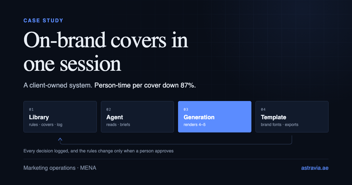 The four parts of the cover-generation system — library, agent, generation, template — with a loop feeding every decision back into the rules.