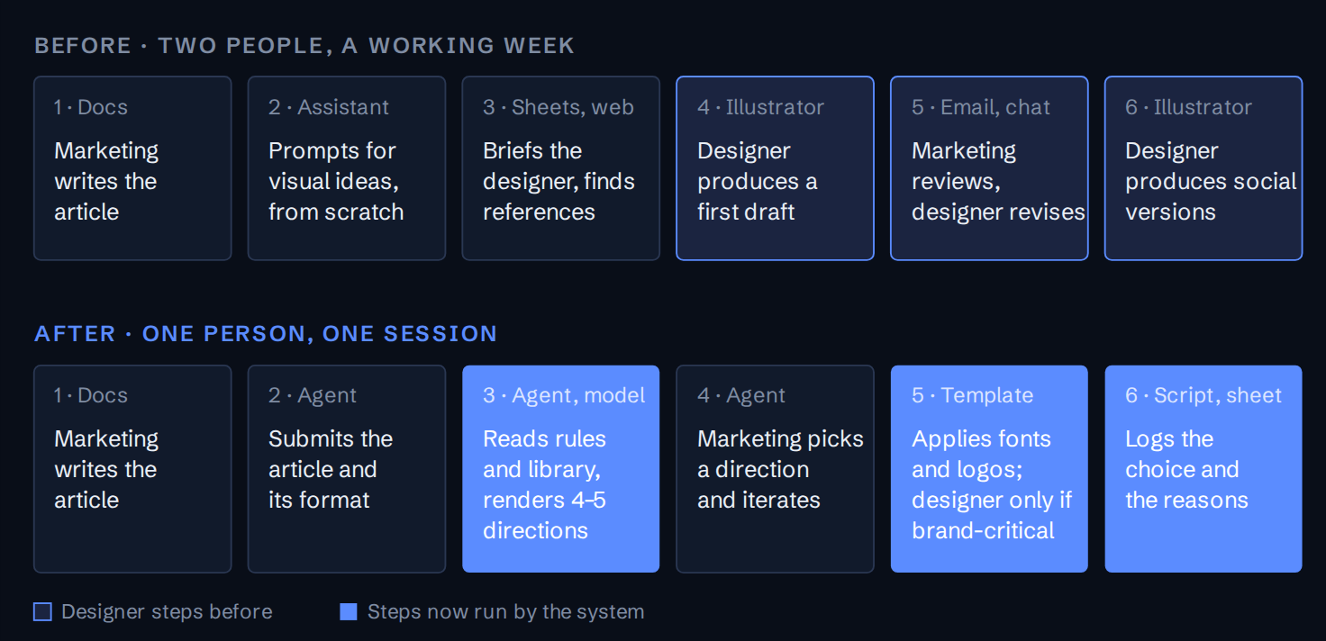 Current and target process