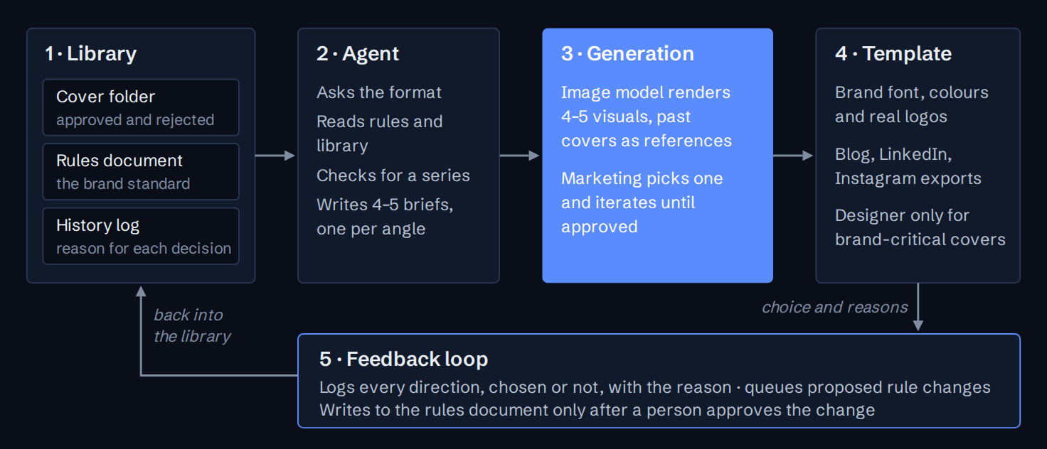 System components and feedback loop