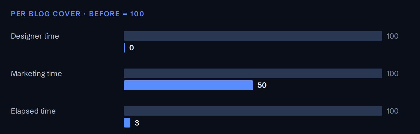 Results per blog cover, before and after, indexed to 100