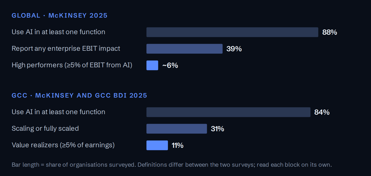 Adoption versus value, global and GCC