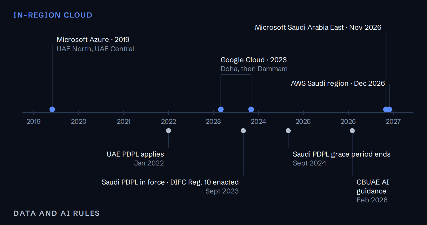 MENA timeline of in-region cloud and data rules